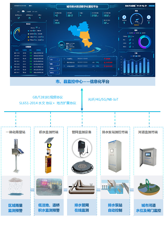 城市內(nèi)澇監(jiān)測預(yù)警平臺(tái)系統(tǒng) 排水信息化 道路積水監(jiān)測