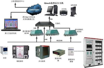 35KV、10KV變配電監(jiān)控系統(tǒng)測控設備概述