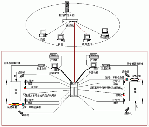 電子稱重地磅信息管理系統與計算機網絡技術的融合發展